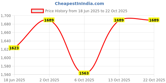 amazon.in u.s. polo assn. Men's Logo Crew Neck Casual Cotton Regular Fit Sweatshirts u.s. polo assn. Price History Graph from 18 Jun 2025 to 22 Oct 2025