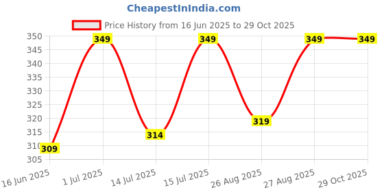 amazon.in nemo fashion Men's Long Cape Cardigan Sweatshirt Hooded Cloak Outerwear nemo fashion Price History Graph from 16 Jun 2025 to 29 Oct 2025