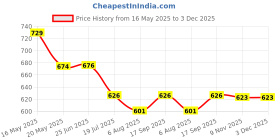 amazon.in vrojass Men's Long Coat vrojass Price History Graph from 16 May 2025 to 3 Dec 2025