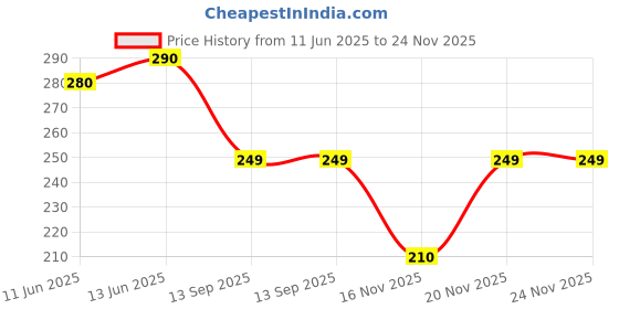 amazon.in macho Men's Long Cotton Fine Trunk (Multicolour, 90 cm) -Pack of 2 macho Price History Graph from 11 Jun 2025 to 24 Nov 2025