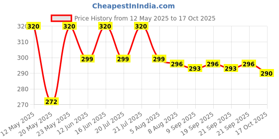 amazon.in macho Men's Long Cotton Fine Trunk Pack of 2 (Multi Color), 100 cm macho Price History Graph from 12 May 2025 to 17 Oct 2025