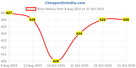 amazon.in macho Men's Long Cotton Fine Trunk Pack of 3 (Multi Color), 100 cm macho Price History Graph from 9 Aug 2025 to 30 Oct 2025
