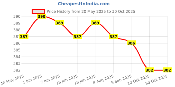 amazon.in macho Men's Long Cotton Fine Trunk Pack of 3 (Multi Color), 85 cm macho Price History Graph from 20 May 2025 to 30 Oct 2025
