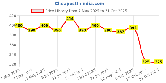 amazon.in macho Men's Long Cotton Fine Trunk Pack of 3 (Multi Color), 90 cm macho Price History Graph from 7 May 2025 to 30 Oct 2025