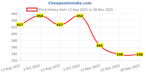 amazon.in macho Men's Long Cotton Fine Trunk Pack of 3 (Multi Color), 95 cm macho Price History Graph from 13 Aug 2025 to 27 Nov 2025