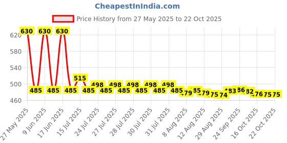 amazon.in macho Men's Long Cotton Fine Trunk Pack of 4 (Multi Color), 90 cm macho Price History Graph from 27 May 2025 to 21 Oct 2025