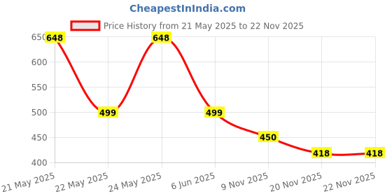 amazon.in macho Men's Long Cotton Fine Trunk Pack of 4 (Multi Color ) (Size :100 CM) macho Price History Graph from 21 May 2025 to 22 Nov 2025