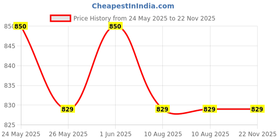 amazon.in macho Men's Long Cotton Fine Trunk Pack of 6 (Multi Color ) (Size :85 CM) macho Price History Graph from 24 May 2025 to 22 Nov 2025