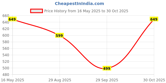 amazon.in accox Men's Long Full Sleeves Regular Fit Cotton Linen Formal Plain Shirts(GCR55) accox Price History Graph from 16 May 2025 to 30 Oct 2025