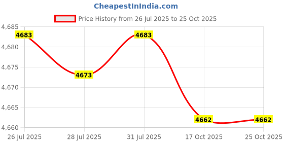 amazon.in kacheeg Men's Long Hooded Cardigan Full Zip Winter Coat Thick Fleece Lined with Zipper Pockets kacheeg Price History Graph from 26 Jul 2025 to 25 Oct 2025