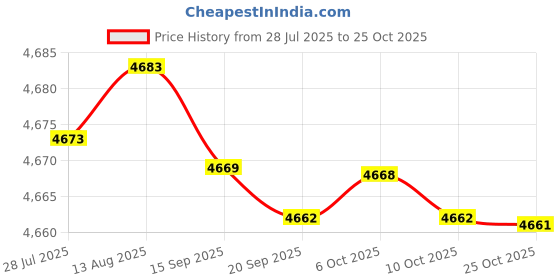 amazon.in kacheeg Men's Long Hooded Cardigan Full Zip Winter Coat Thick Fleece Lined with Zipper Pockets kacheeg Price History Graph from 28 Jul 2025 to 25 Oct 2025