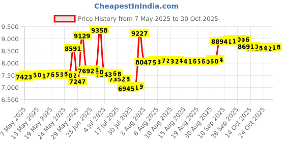 amazon.in urban classics Men's Long Hooded Open Edge Long Sleeves Cardigan urban classics Price History Graph from 7 May 2025 to 28 Oct 2025