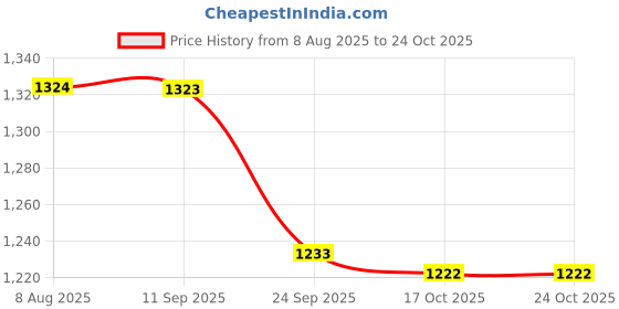 amazon.in fabindia Men's Long Kurta fabindia Price History Graph from 8 Aug 2025 to 23 Oct 2025
