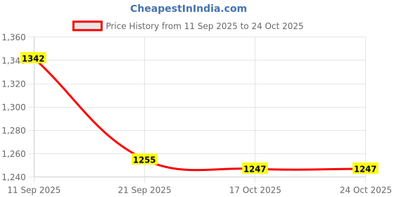 amazon.in fabindia Men's Long Kurta fabindia Price History Graph from 11 Sep 2025 to 23 Oct 2025