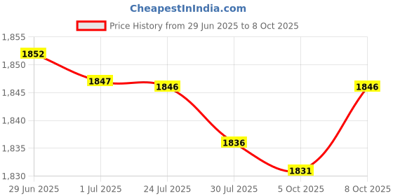 amazon.in wesoke Men's Long Mesh Shorts Padded Sponge Flat Hip Support Breathable Innerwear wesoke Price History Graph from 29 Jun 2025 to 8 Oct 2025