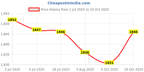 amazon.in wesoke Men's Long Mesh Shorts Padded Sponge Flat Hip Support Breathable Innerwear wesoke Price History Graph from 2 Jul 2025 to 10 Oct 2025