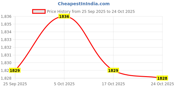 amazon.in fizzoqi Men's Long Mesh Shorts Padded Sponge Flat Hip Support Breathable Innerwear fizzoqi Price History Graph from 25 Sep 2025 to 24 Oct 2025