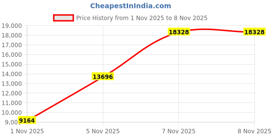 amazon.in sailwind Men's Long-Sleeve Cardigan Sweater Soft Cable Knit Sweater for Men sailwind Price History Graph from 1 Nov 2025 to 7 Nov 2025