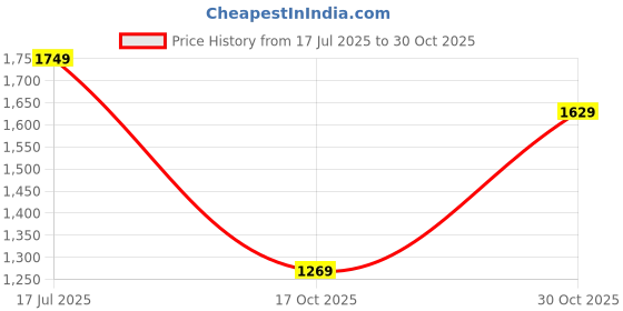 amazon.in see designs Men's Long Sleeve Curved Hem Mandarin Collar Rayon Solid Pathani Sets see designs Price History Graph from 17 Jul 2025 to 30 Oct 2025
