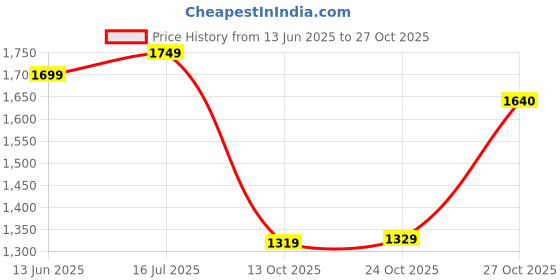 amazon.in see designs Men's Long Sleeve Mandarin Collar Lime Embroidered Sequined Rayon Kurta With Pyjama see designs Price History Graph from 13 Jun 2025 to 27 Oct 2025