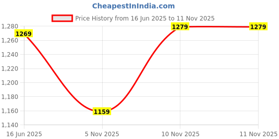 amazon.in see designs Men's Long Sleeve Mandarin Collar Side Slit Embroidered Thread Work Sequinned Chanderi Silk Straight Kurta see designs Price History Graph from 16 Jun 2025 to 5 Nov 2025
