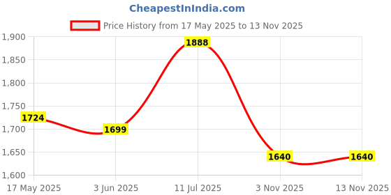 amazon.in see designs Men's Long Sleeve Mandarin Collar Side Slit Sequins and Thread Worked Cotton Straight Kurta with Pyjama see designs Price History Graph from 17 May 2025 to 13 Nov 2025