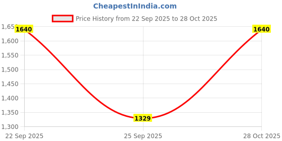 amazon.in see designs Men's Long Sleeve Mandarin Collar Side Slit Sequins and Thread Worked Cotton Straight Kurta with Pyjama see designs Price History Graph from 22 Sep 2025 to 28 Oct 2025