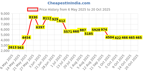 amazon.in kanu surf Men's Long-Sleeve Rashguard kanu surf Price History Graph from 6 May 2025 to 20 Oct 2025