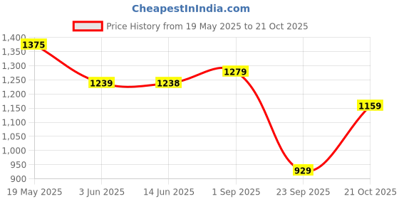 amazon.in see designs Men's Long Sleeve Regular Fit Rayon Embroidery Sequins Kurta see designs Price History Graph from 19 May 2025 to 21 Oct 2025