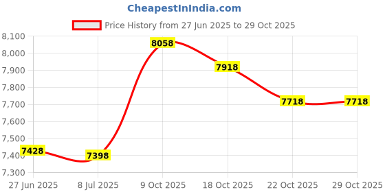 amazon.in guy harvey Men’s Long Sleeve Sun Protection Top guy harvey Price History Graph from 27 Jun 2025 to 29 Oct 2025