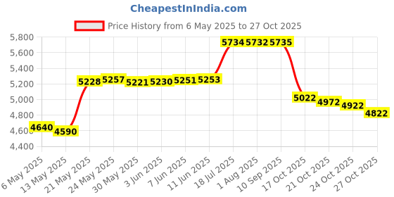 amazon.in lafroi Men's Long Sleeve UPF 50+ Baselayer Skins Performance Fit Compression Rash Guard-CLYYB lafroi Price History Graph from 6 May 2025 to 27 Oct 2025