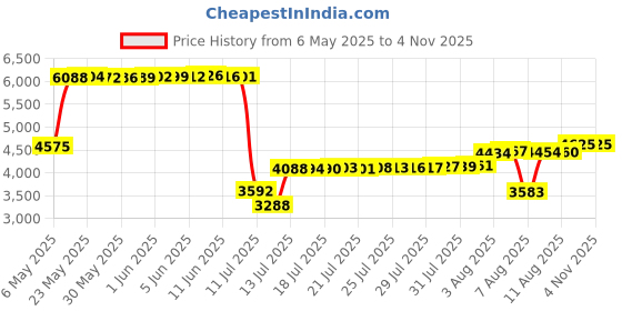 amazon.in lafroi Men's Long Sleeve UPF 50+ Baselayer Skins Performance Fit Compression Rash Guard-CLYYB Asym Red Fire Size MD lafroi Price History Graph from 6 May 2025 to 2 Nov 2025