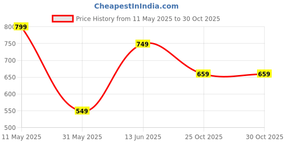 amazon.in max Men's Long Sleeves Regular Fit Cotton Solid Shirt Kurta with Band Collar max Price History Graph from 11 May 2025 to 29 Oct 2025