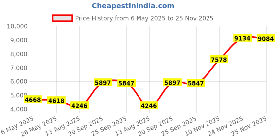 amazon.in dam uniforms Men's Long Sleeves White Details Black Modern Chef Coat dam uniforms Price History Graph from 6 May 2025 to 25 Nov 2025