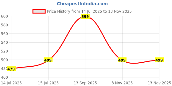 amazon.in leotude Men's Loop Knit Hooded Neck Regular Fit Sweatshirt (Color Black) leotude Price History Graph from 14 Jul 2025 to 12 Nov 2025