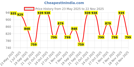 amazon.in avant Men's Loopix Walking Shoes avant Price History Graph from 23 May 2025 to 22 Nov 2025