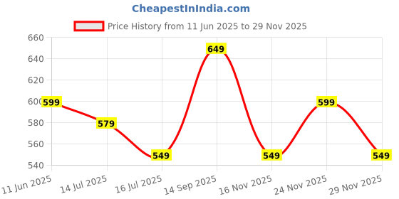 amazon.in leotude Men's Loopknit Hooded Neck Sweatshirt with Side Pockets (Color Multicolor) leotude Price History Graph from 11 Jun 2025 to 29 Nov 2025