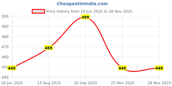 amazon.in leotude Men'S Loopknit Round Neck Full Sleeve Regular Fit Sweatshirt leotude Price History Graph from 18 Jun 2025 to 28 Nov 2025