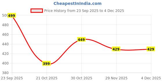 amazon.in leotude Men's Loopknit Round Neck Full Sleeve Regular Fit Sweatshirt (Color Black) leotude Price History Graph from 23 Sep 2025 to 3 Dec 2025