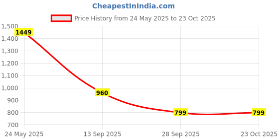 amazon.in urbano plus Men's Loose Baggy Fit Cargo Carpenter Jeans with 6 Pockets Non-Stretchable urbano plus Price History Graph from 24 May 2025 to 23 Oct 2025