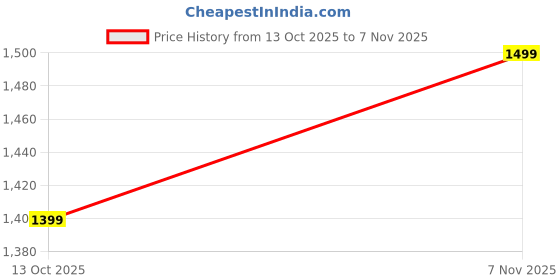 amazon.in urbano fashion Men's Loose Baggy Fit Cargo Chino Pant with 8 Pockets Stretchable urbano fashion Price History Graph from 13 Oct 2025 to 7 Nov 2025