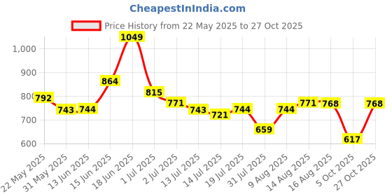 amazon.in urbano fashion Men's Loose Baggy Fit Cargo Jeans with 6 Pockets Non-Stretchable urbano fashion Price History Graph from 22 May 2025 to 27 Oct 2025