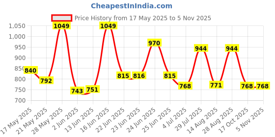 amazon.in urbano fashion Men's Loose Baggy Fit Cargo Jeans with 6 Pockets Non-Stretchable urbano fashion Price History Graph from 17 May 2025 to 4 Nov 2025