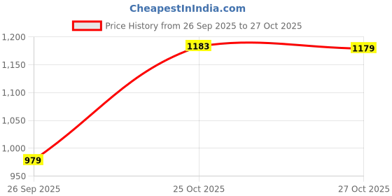 amazon.in divisive Men's Loose Baggy Fit Cotton Cargo Pants divisive Price History Graph from 26 Sep 2025 to 27 Oct 2025