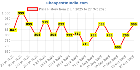 amazon.in urbano fashion Men's Loose Baggy Fit Cut and Sew Panelled Jeans Non-Stretchable urbano fashion Price History Graph from 2 Jun 2025 to 27 Oct 2025