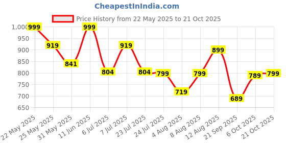 amazon.in urbano fashion Men's Loose Baggy Fit Cut and Sew Panelled Jeans Non-Stretchable urbano fashion Price History Graph from 22 May 2025 to 21 Oct 2025