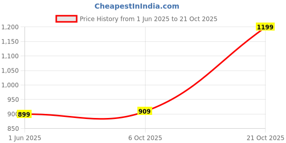 amazon.in i'sol Men's Loose Baggy Fit Everyday Cargo Jeans with 6 Pockets Non-Stretchable i'sol Price History Graph from 1 Jun 2025 to 21 Oct 2025