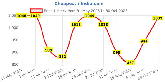 amazon.in urbano fashion Men's Loose Baggy Fit Solid Cargo Chino Pant with 6 Pockets Non-Stretchable urbano fashion Price History Graph from 31 May 2025 to 30 Oct 2025
