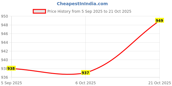 amazon.in urbano fashion Men's Loose Baggy Fit Solid Cargo Chino Trouser Pant with 6 Pockets Non-Stretchable urbano fashion Price History Graph from 5 Sep 2025 to 21 Oct 2025