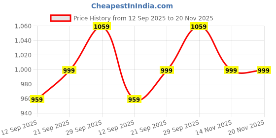 amazon.in urbano fashion Men's Loose Baggy Fit Solid Cargo Chino Trouser Pant with 6 Pockets Non-Stretchable urbano fashion Price History Graph from 12 Sep 2025 to 19 Nov 2025